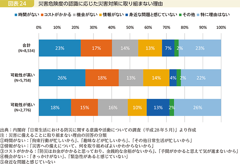 図表24　災害危険度の認識に応じた災害対策に取り組まない理由