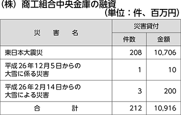 （株）商工組合中央金庫の融資