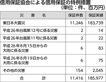 信用保証協会による信用保証の特例措置