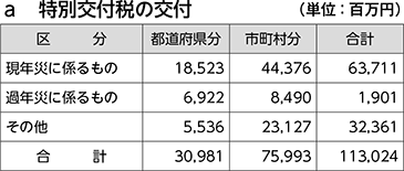 a　特別交付税の交付