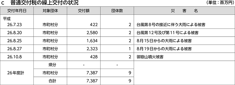 c　普通交付税の繰上交付の状況