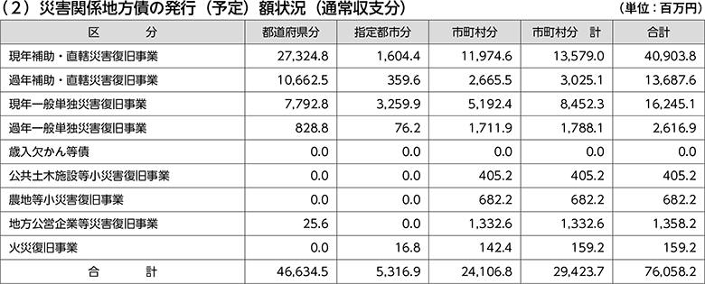 （2）災害関係地方債の発行（予定）額状況（通常収支分）