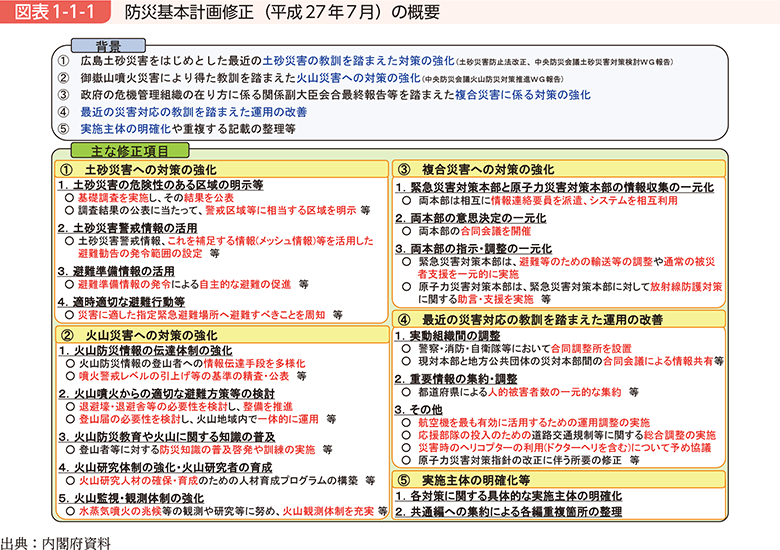 図表1-1-1　防災基本計画修正（平成27年7月）の概要