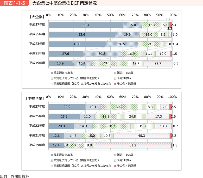 図表1-1-5　大企業と中堅企業のBCP策定状況