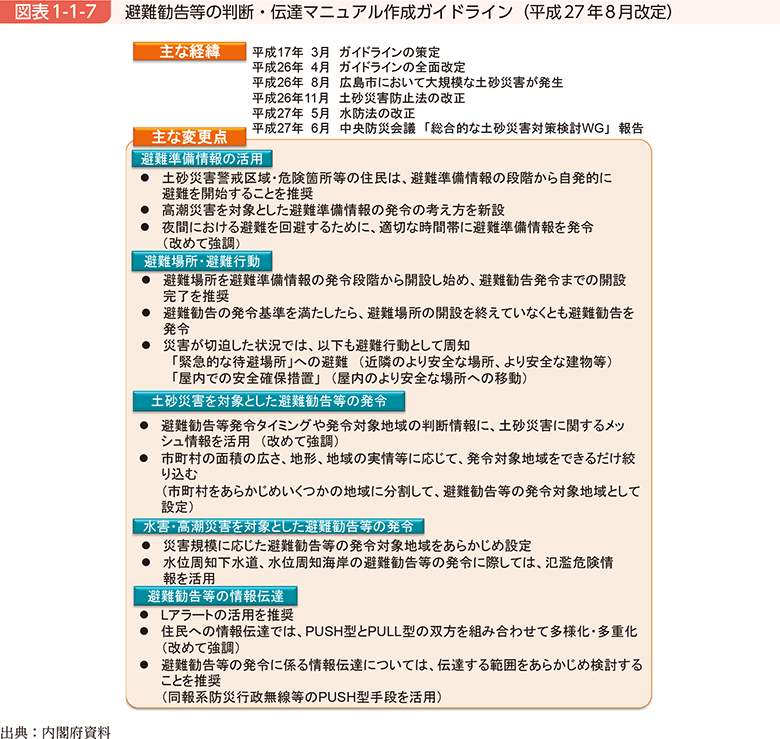図表1-1-7　避難勧告等の判断・伝達マニュアル作成ガイドライン（平成27年8月改定）