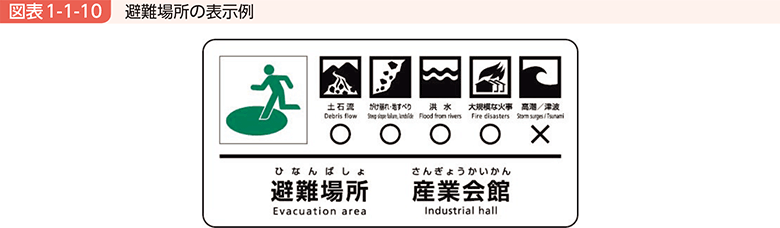 図表1-1-10　避難場所の表示例