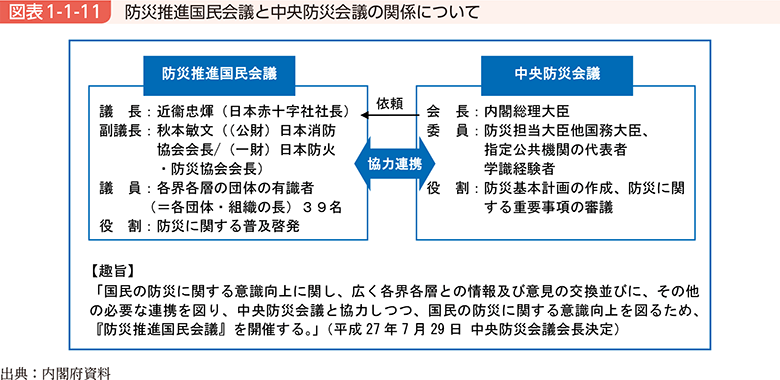 図表1-1-11　防災推進国民会議と中央防災会議の関係について