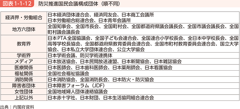 図表1-1-12　防災推進国民会議構成団体（順不同）