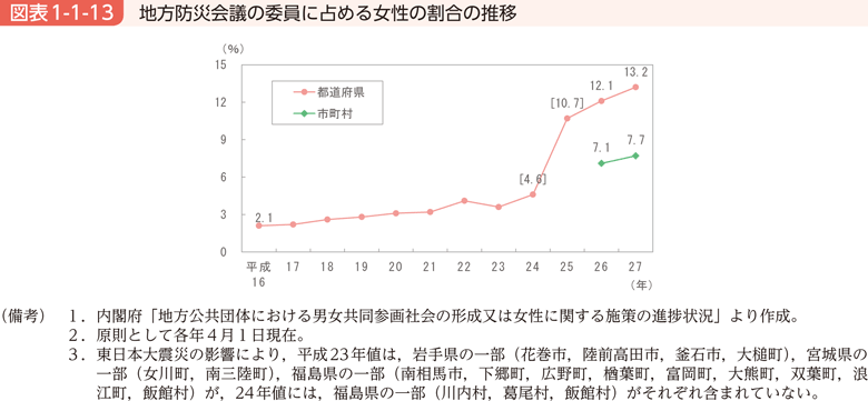 図表1-1-13　地方防災会議の委員に占める女性の割合の推移