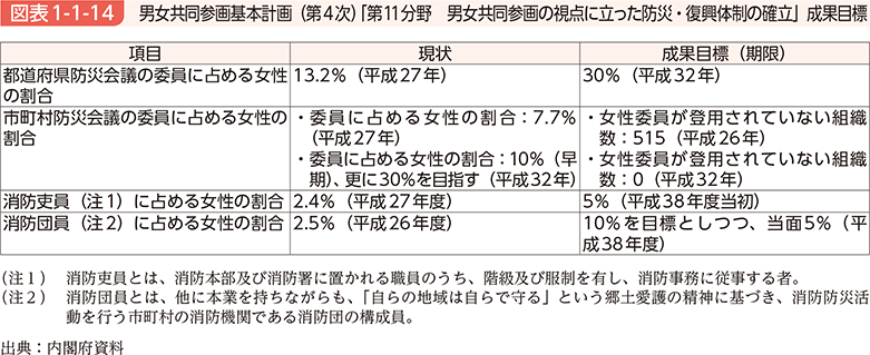 図表1-1-14　男女共同参画基本計画（第4次）「第11分野　男女共同参画の視点に立った防災・復興体制の確立」成果目標