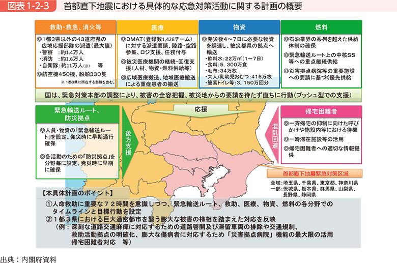 図表1-2-3　首都直下地震における具体的な応急対策活動に関する計画の概要