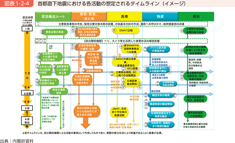 図表1-2-4　首都直下地震における各活動の想定されるタイムライン（イメージ）