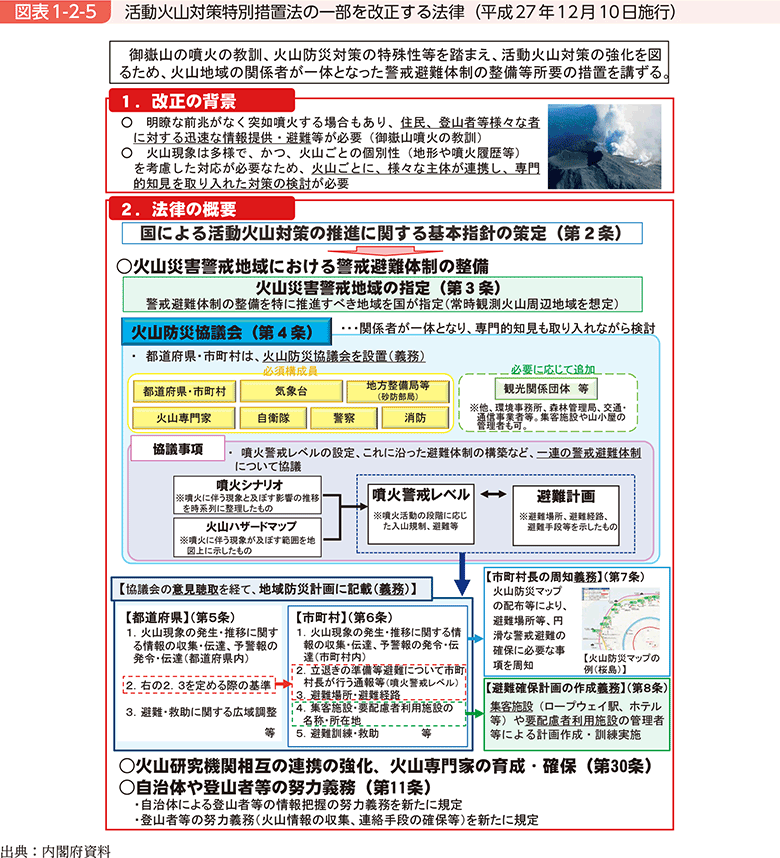 図表1-2-5　活動火山対策特別措置法の一部を改正する法律（平成27年12月10日施行）