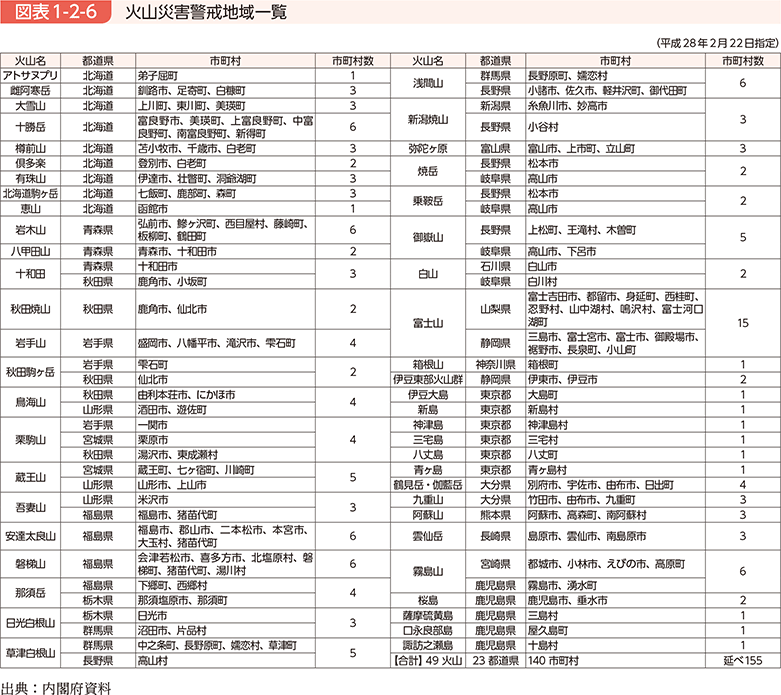 図表1-2-6　火山災害警戒地域一覧