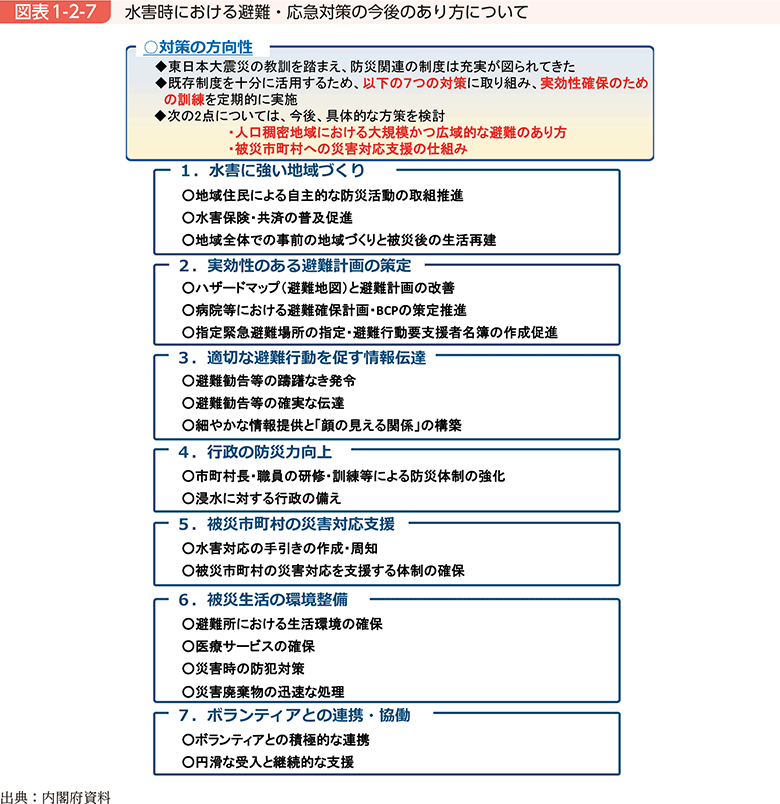 図表1-2-7　水害時における避難・応急対策の今後のあり方について