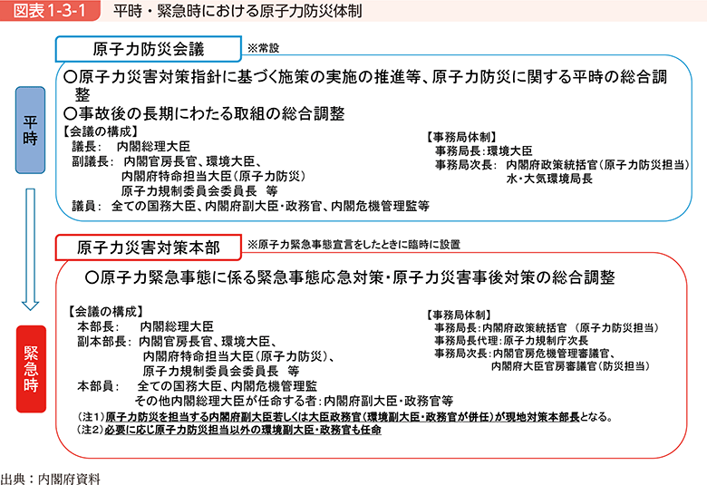 図表1-3-1　平時・緊急における原子力防災体制
