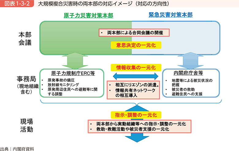 図表1-3-2　大規模複合災害時の両本部の対応イメージ（対応の方向性）