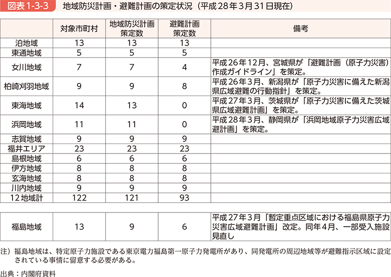 図表1-3-3　地域防災計画・避難計画の策定状況（平成28年3月31日現在）