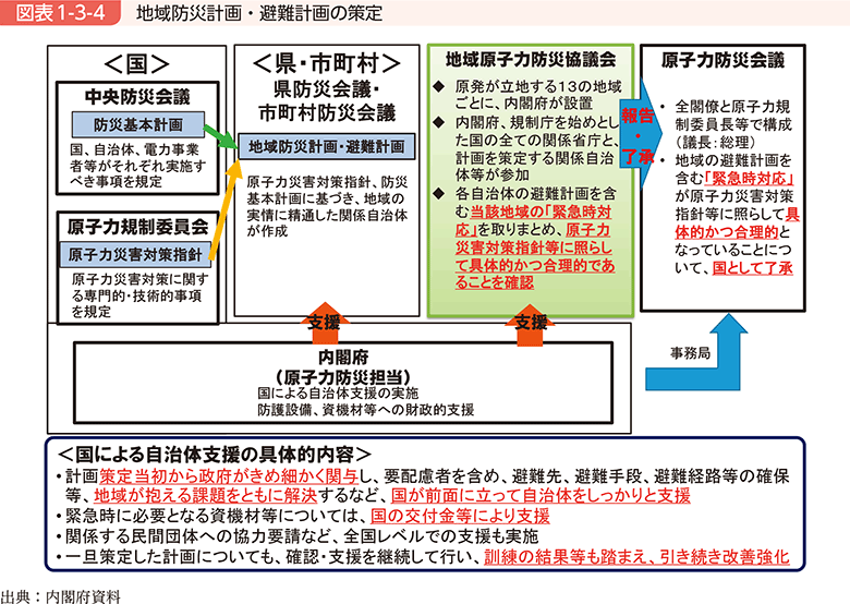図表1-3-4　地域防災計画・避難計画の策定