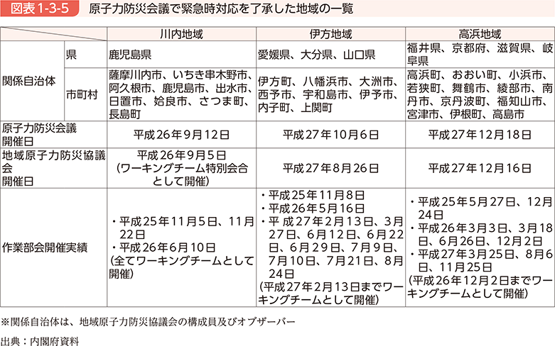 図表1-3-5　原子力防災会議で緊急時対応を了承した地域の一覧