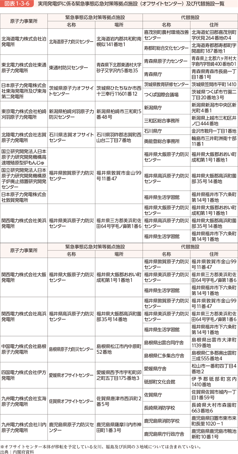 図表1-3-6　実用発電炉に係る緊急事態応急対策等拠点施設（オフサイトセンター）及び代替施設一覧