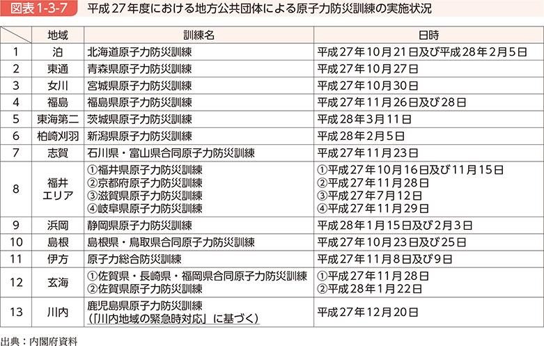 図表1-3-7　平成27年度における地方公共団体による原子力防災訓練の実施状況