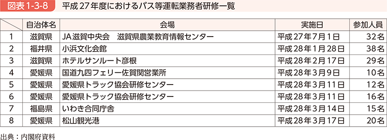 図表1-3-8　平成27年度におけるバス等運転業務者研修一覧