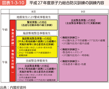 図表1-3-10　平成27年度原子力総合防災訓練の訓練内容