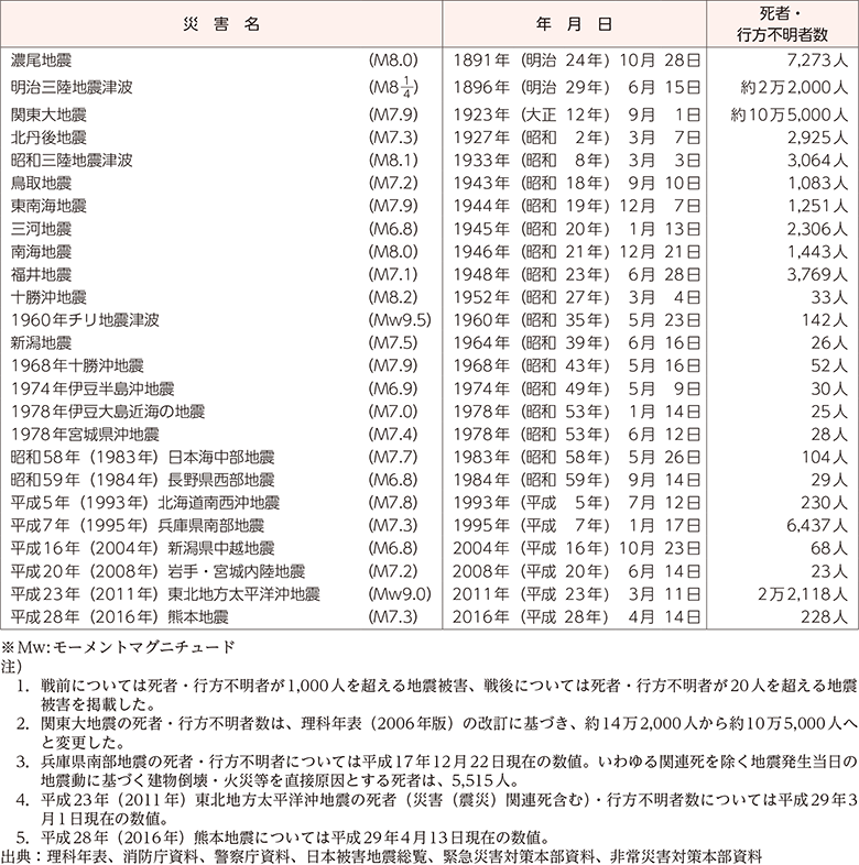 附属資料5　我が国の主な地震被害（明治以降）