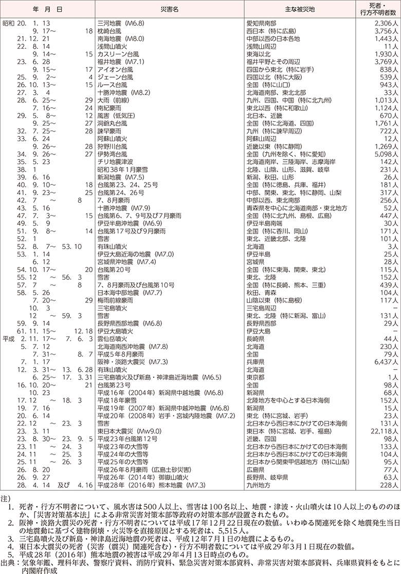 附属資料6　我が国における昭和20年以降の主な自然災害の状況