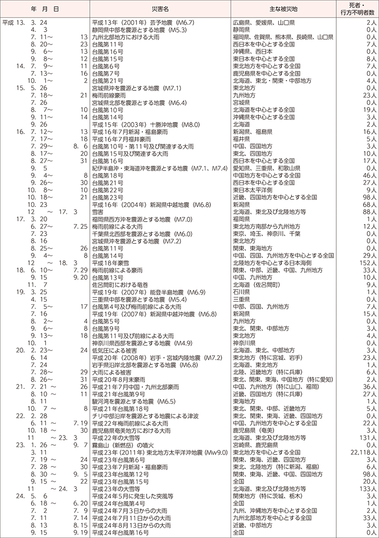 附属資料7　我が国における近年の主な自然災害（1）