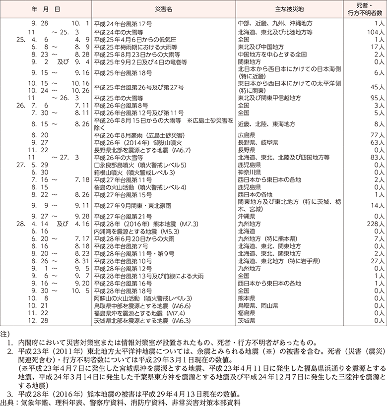 附属資料7　我が国における近年の主な自然災害（2）