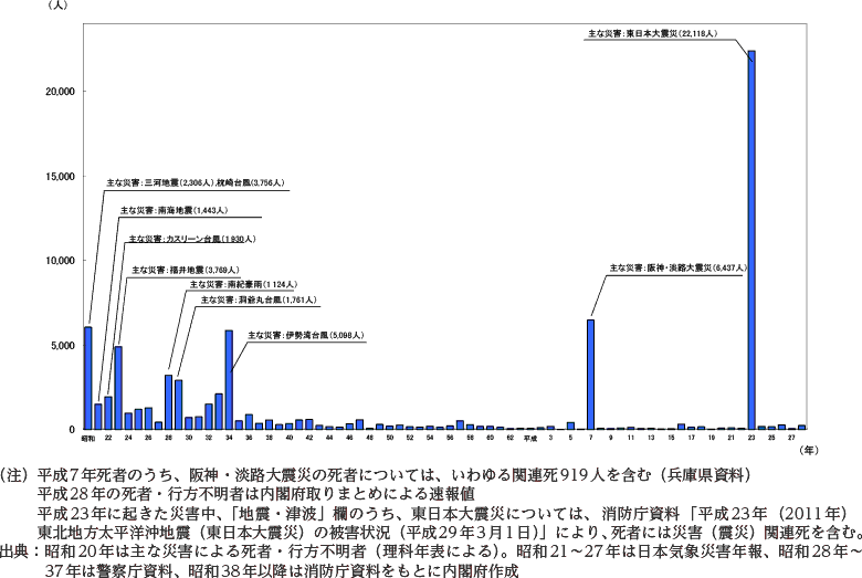 附属資料8　自然災害における死者・行方不明者数