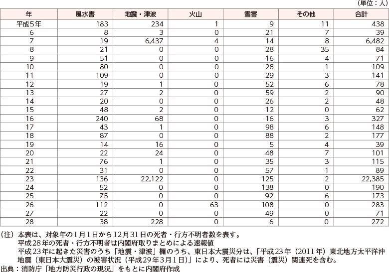 附属資料9　自然災害における死者・行方不明者内訳