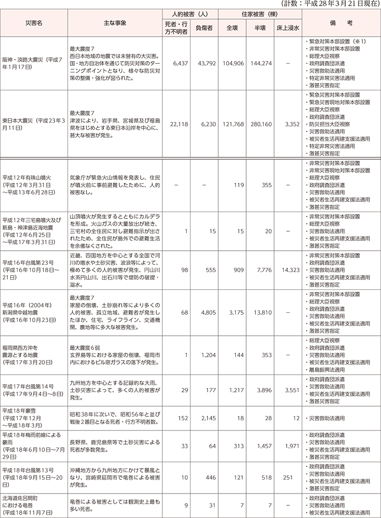 附属資料10　最近の主な自然災害について（阪神・淡路大震災以降）（1）