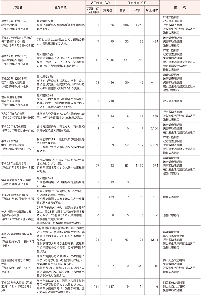附属資料10　最近の主な自然災害について（阪神・淡路大震災以降）（2）