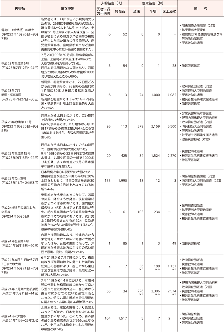 附属資料10　最近の主な自然災害について（阪神・淡路大震災以降）（3）