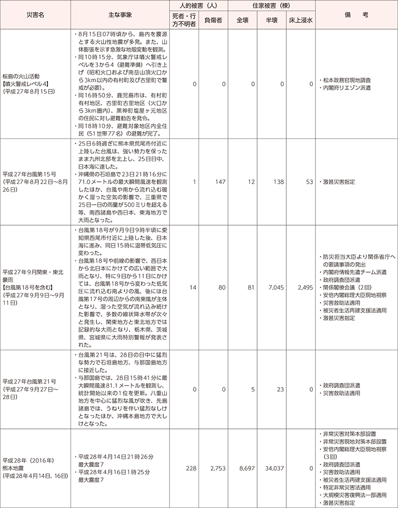 附属資料10　最近の主な自然災害について（阪神・淡路大震災以降）（6）