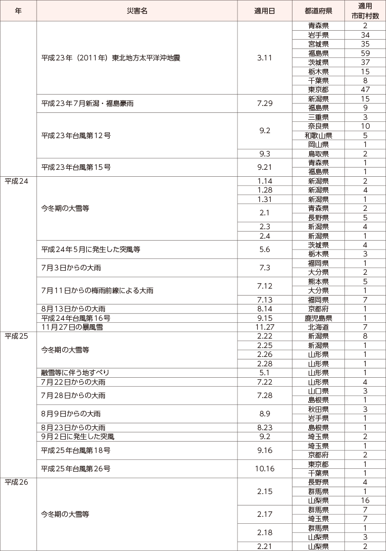 附属資料13　災害救助法の適用実績（阪神・淡路大震災以降）（3）