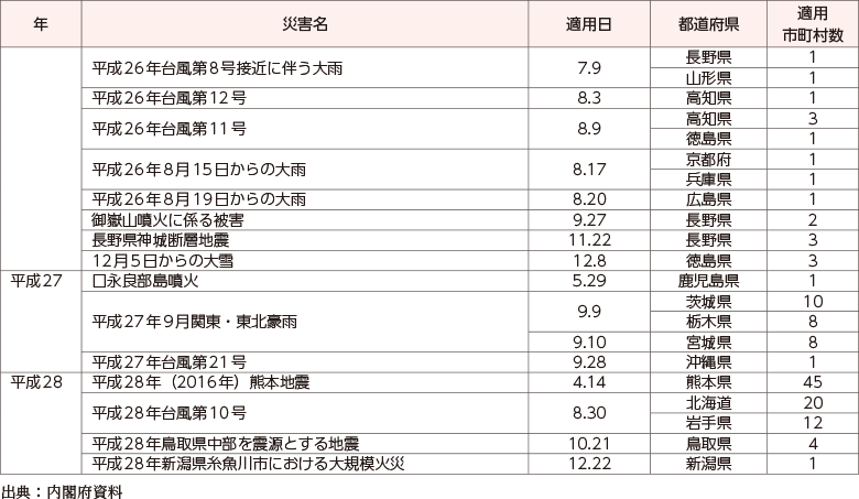 附属資料13　災害救助法の適用実績（阪神・淡路大震災以降）（4）