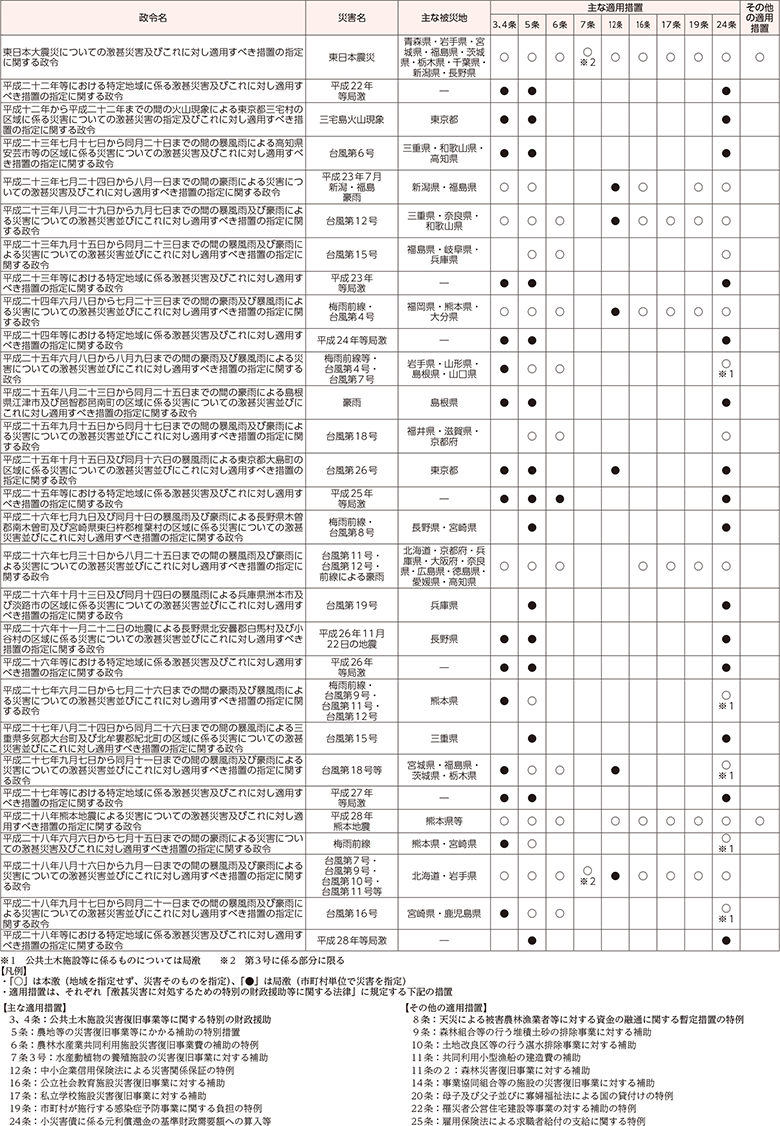 附属資料14　過去5年の激甚災害の適用実績