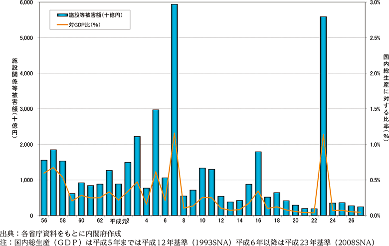 附属資料16　施設関係等被害額及び同被害額の国民総生産に対する比率の推移