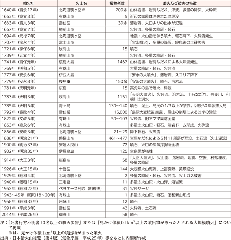 附属資料20　我が国の主な火山噴火及び噴火災害