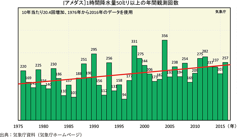 附属資料23　短時間強雨の増加傾向