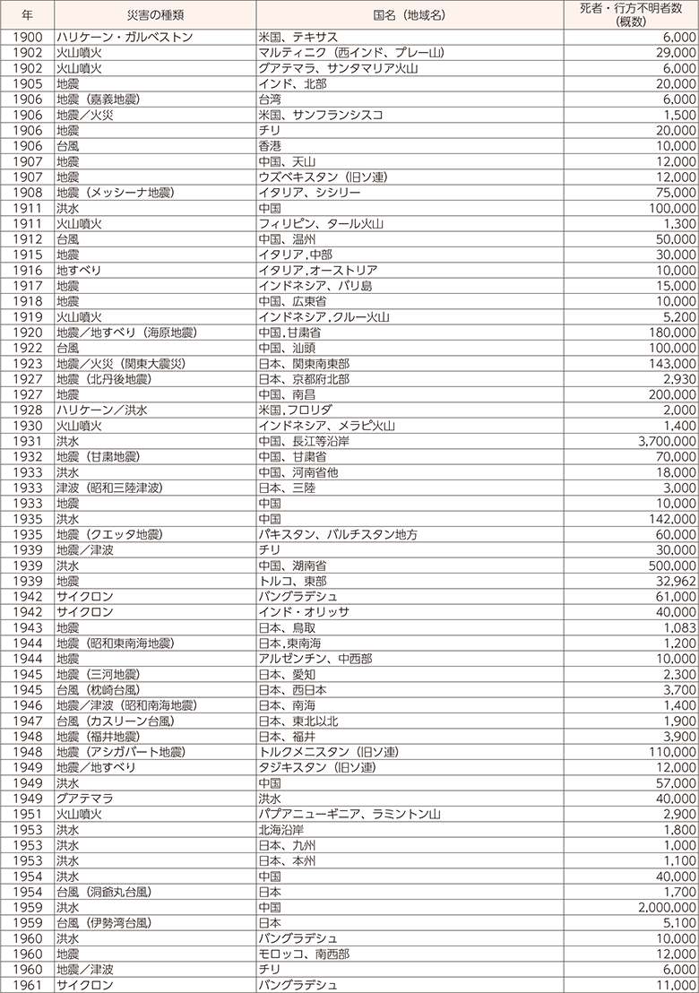 附属資料25　1900年以降の世界の主な自然災害の状況（1）