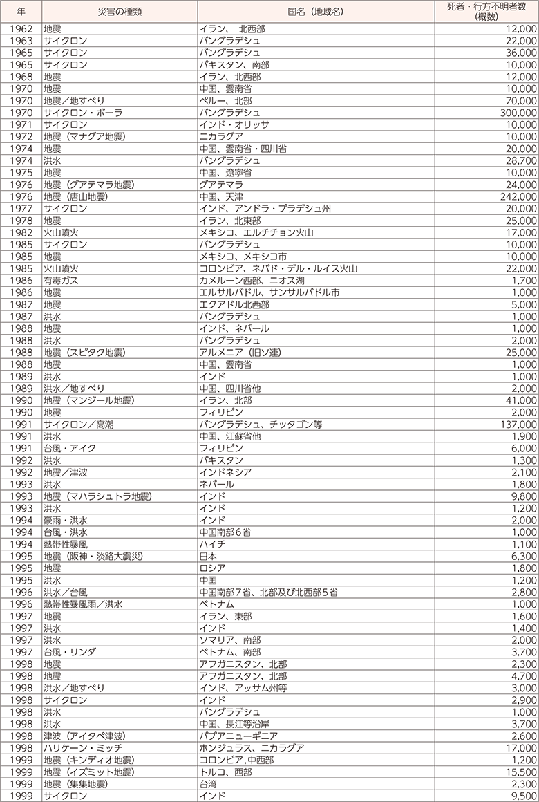 附属資料25　1900年以降の世界の主な自然災害の状況（2）