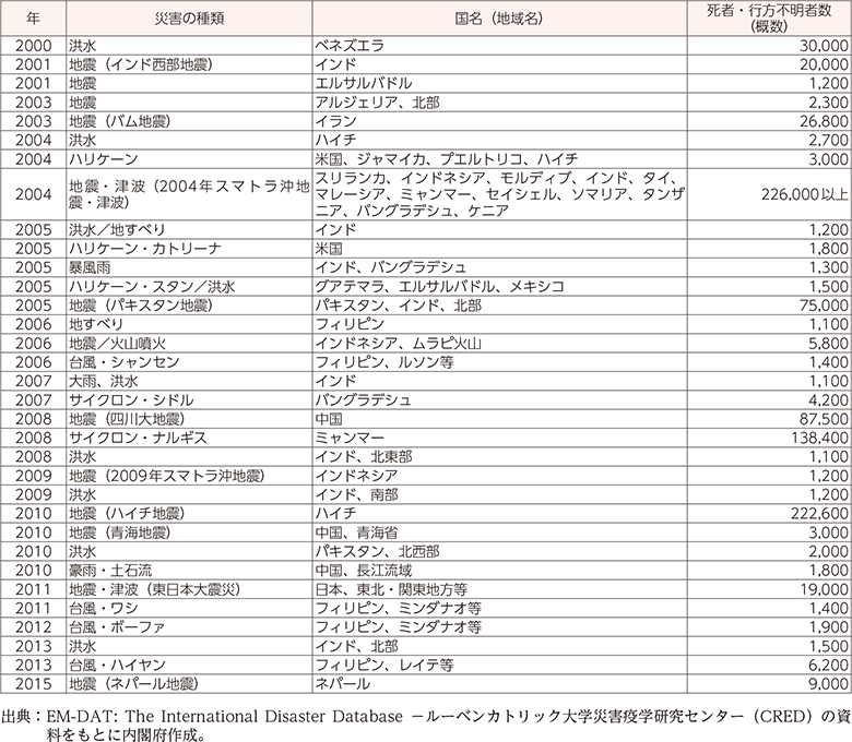 附属資料25　1900年以降の世界の主な自然災害の状況（3）