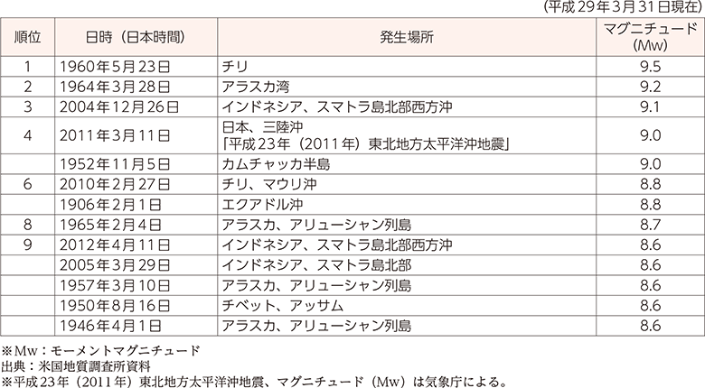 附属資料26　1900年以降に発生した地震の規模の大きなもの上位10位