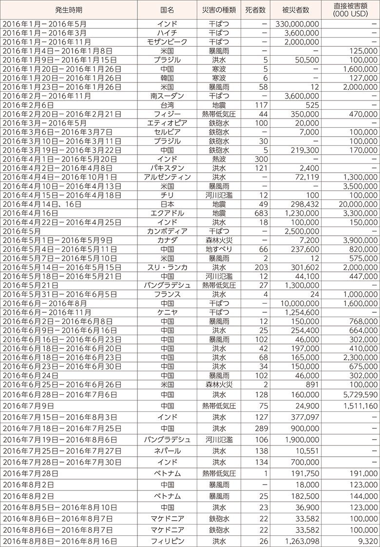 附属資料27　平成28年度以降に発生した主な自然災害（1）