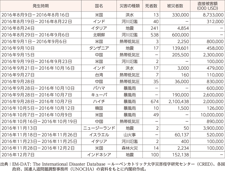 附属資料27　平成28年度以降に発生した主な自然災害（2）